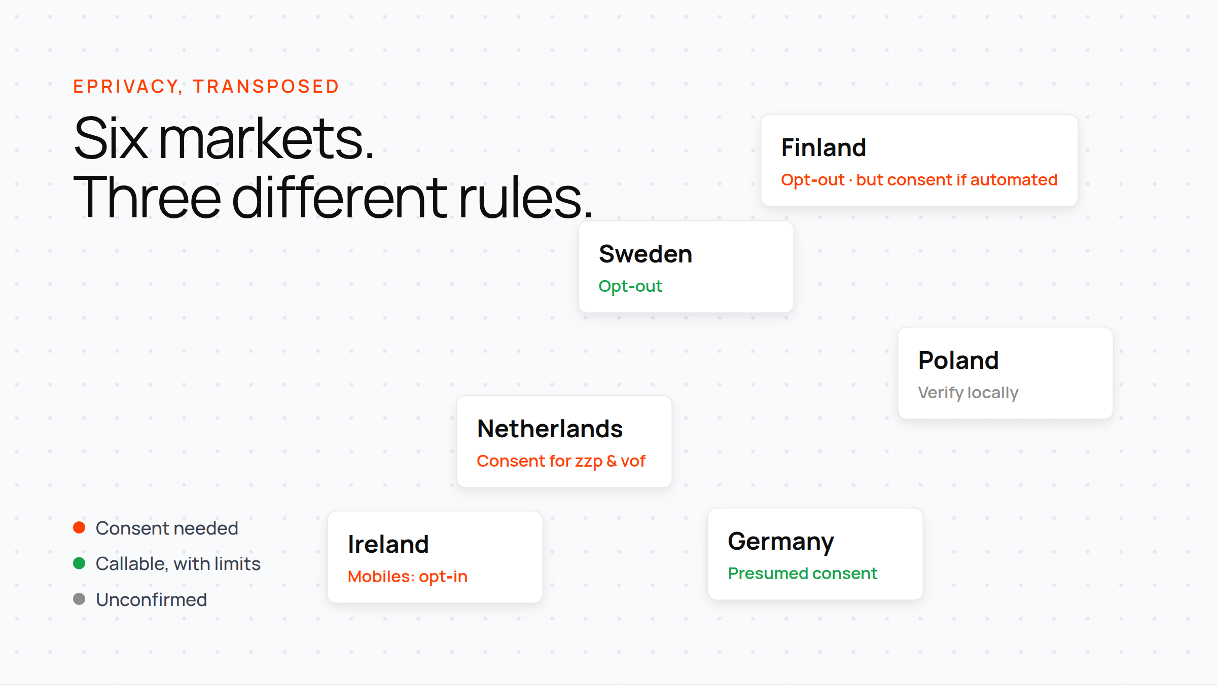 Scattered cards for six EU markets — Finland, Sweden, Poland, Netherlands, Ireland and Germany — colour-coded by whether an outbound call needs consent, is callable with limits, or is unconfirmed.
