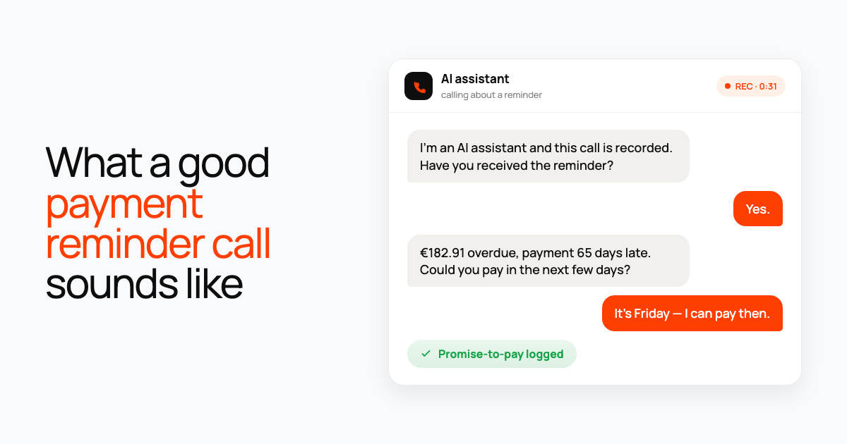 A phone-call chat card: an AI assistant states a €182.91 balance that is 65 days late, the customer offers to pay Friday, and a promise-to-pay is logged.