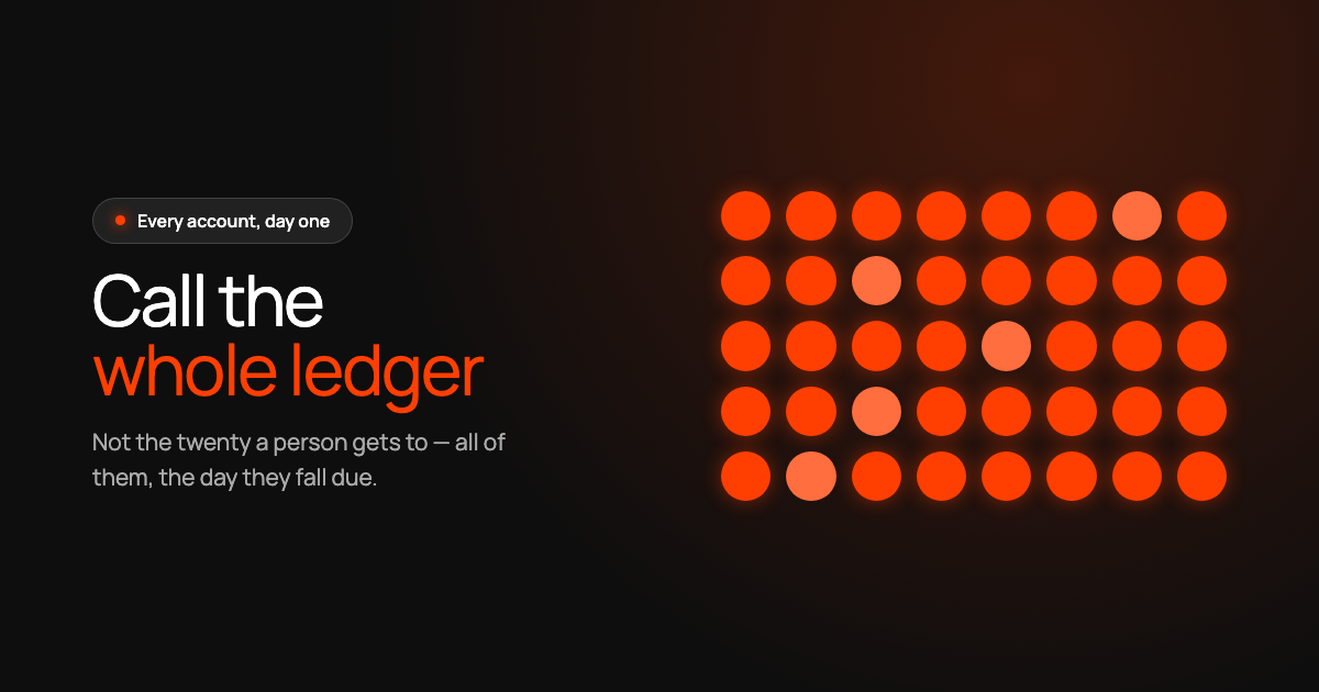A dark Sono card headed 'Call the whole ledger' with an 'Every account, day one' badge, beside a grid of orange dots — one per overdue account the AI voice agent dials on day one.