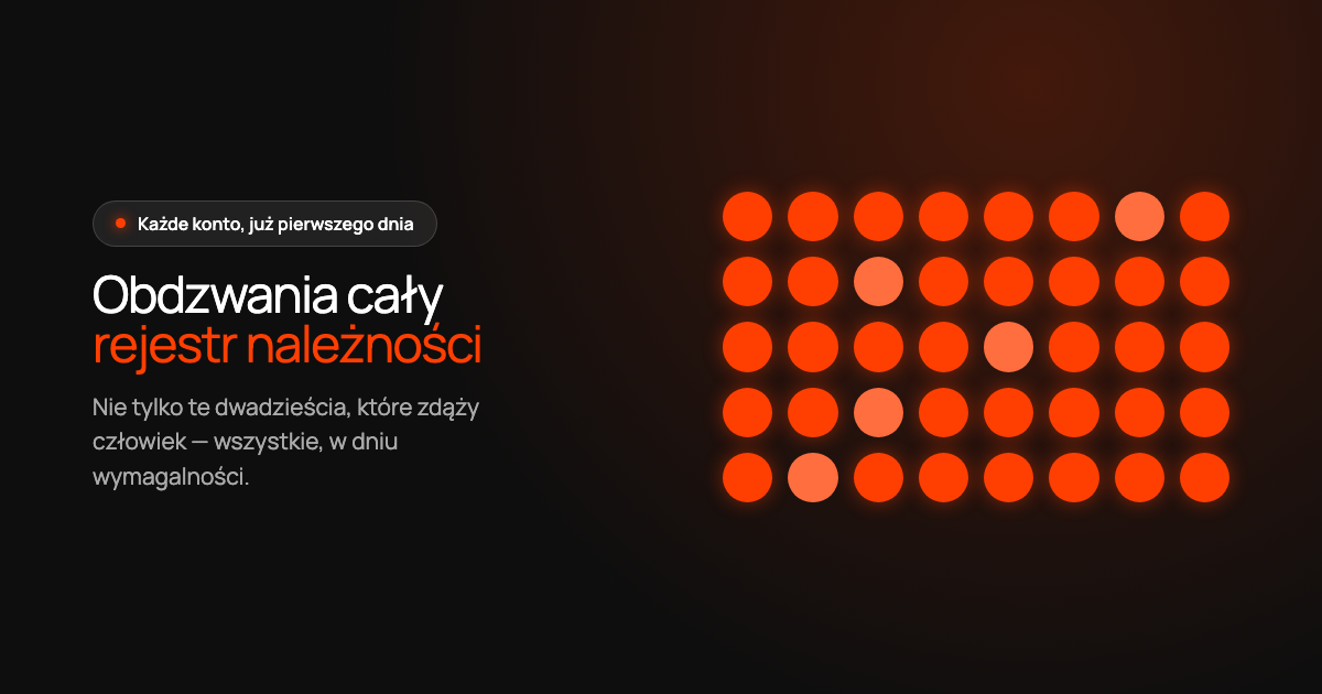 Ciemna karta Sono z nagłówkiem „Obdzwania cały rejestr należności” i etykietą „Każde konto, już pierwszego dnia”, obok siatka pomarańczowych kropek – po jednej na każde zaległe konto.