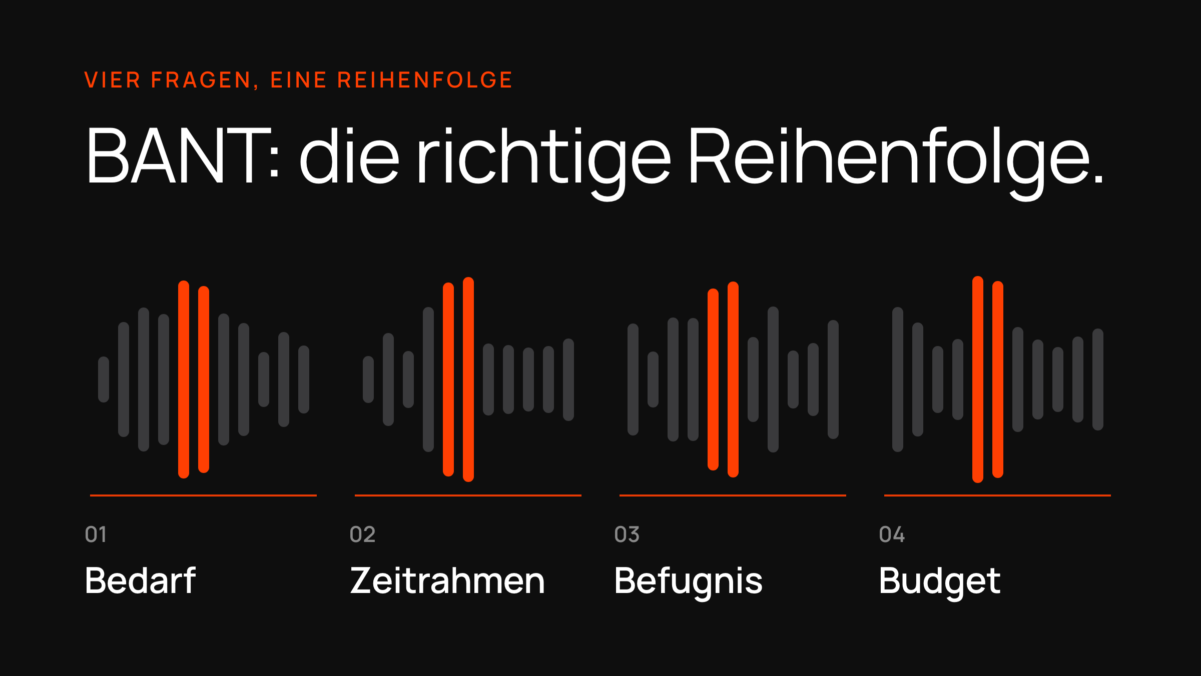 Eine Audio-Wellenform in vier nummerierten Abschnitten — Bedarf, Zeitrahmen, Befugnis, Budget — die BANT-Kriterien in der Reihenfolge fürs Erstgespräch.