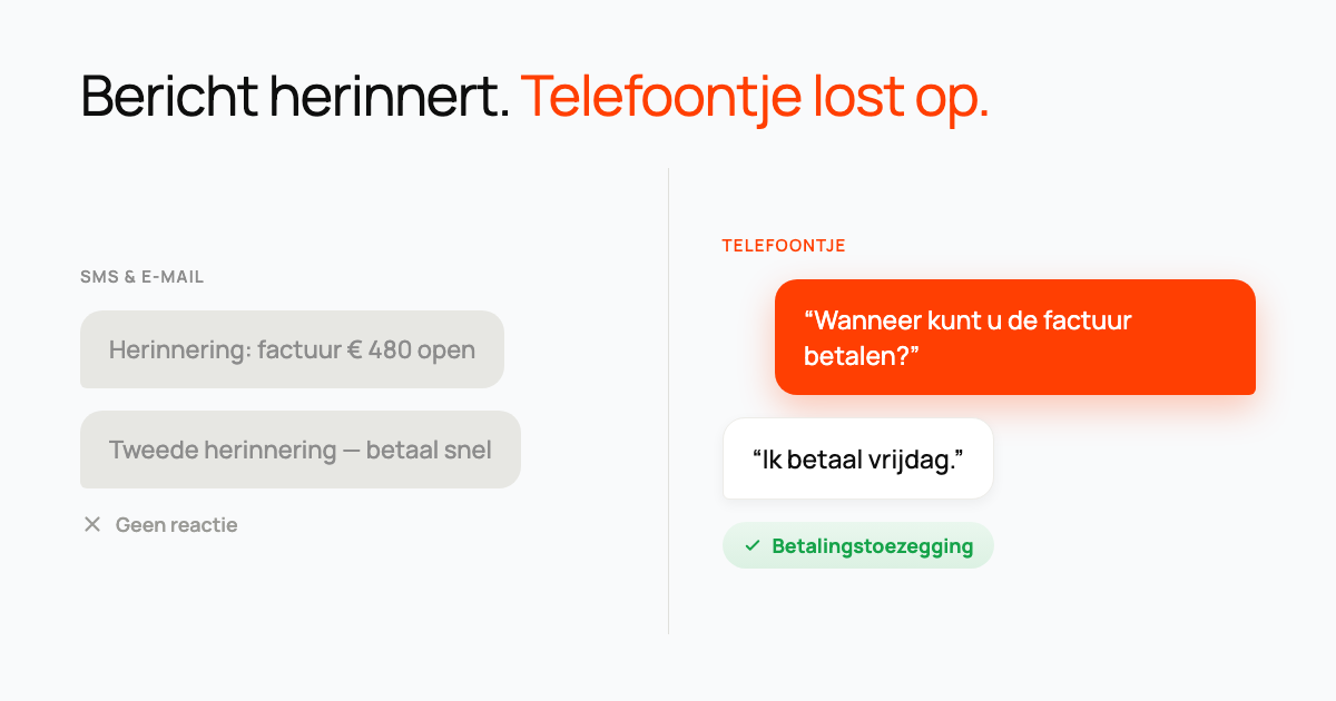 Chatbubbels die twee genegeerde herinneringen tonen met het label 'geen reactie', naast een telefoontje dat eindigt in een betalingstoezegging.