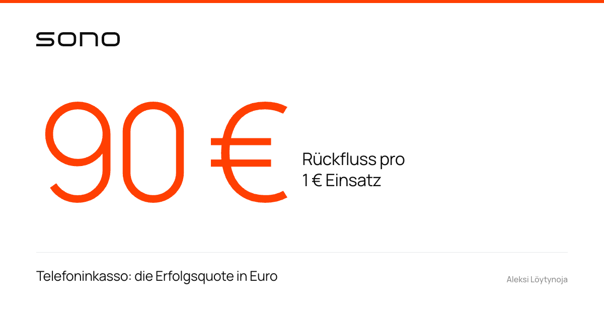 Telefoninkasso: 90 € Rückfluss pro eingesetztem Euro – die Kennzahl aus Sonos Anrufdaten auf einer weißen Markenkarte.