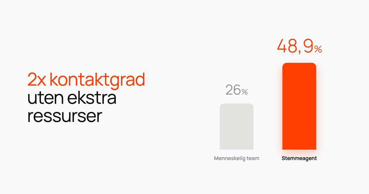 Søylediagram som sammenligner 26 % kontaktgrad hos mennesker mot 48,9 % hos stemmeagenten.