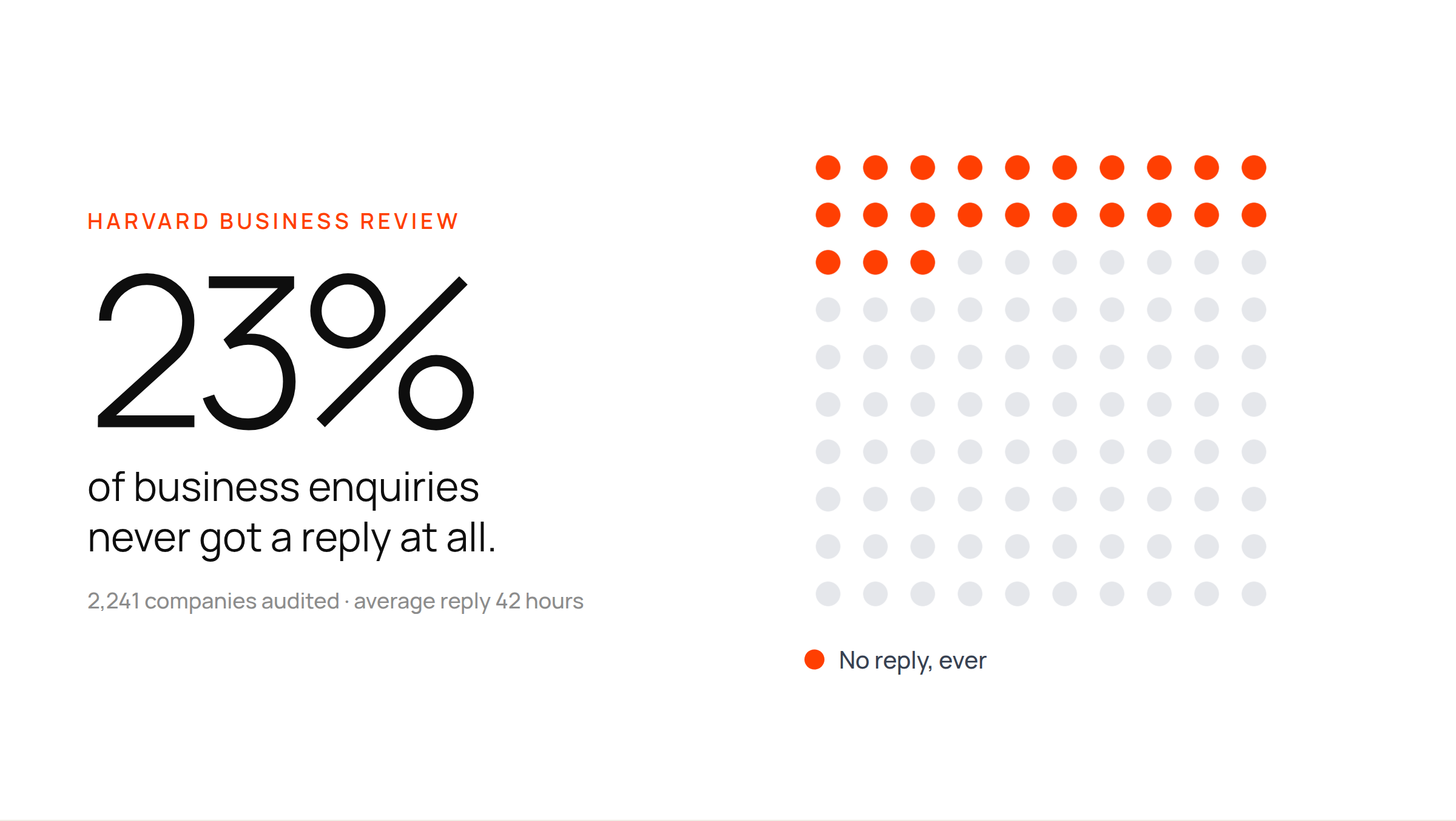A large 23% next to a grid of one hundred dots with twenty-three highlighted, showing the Harvard Business Review finding that 23% of business enquiries never got a reply.
