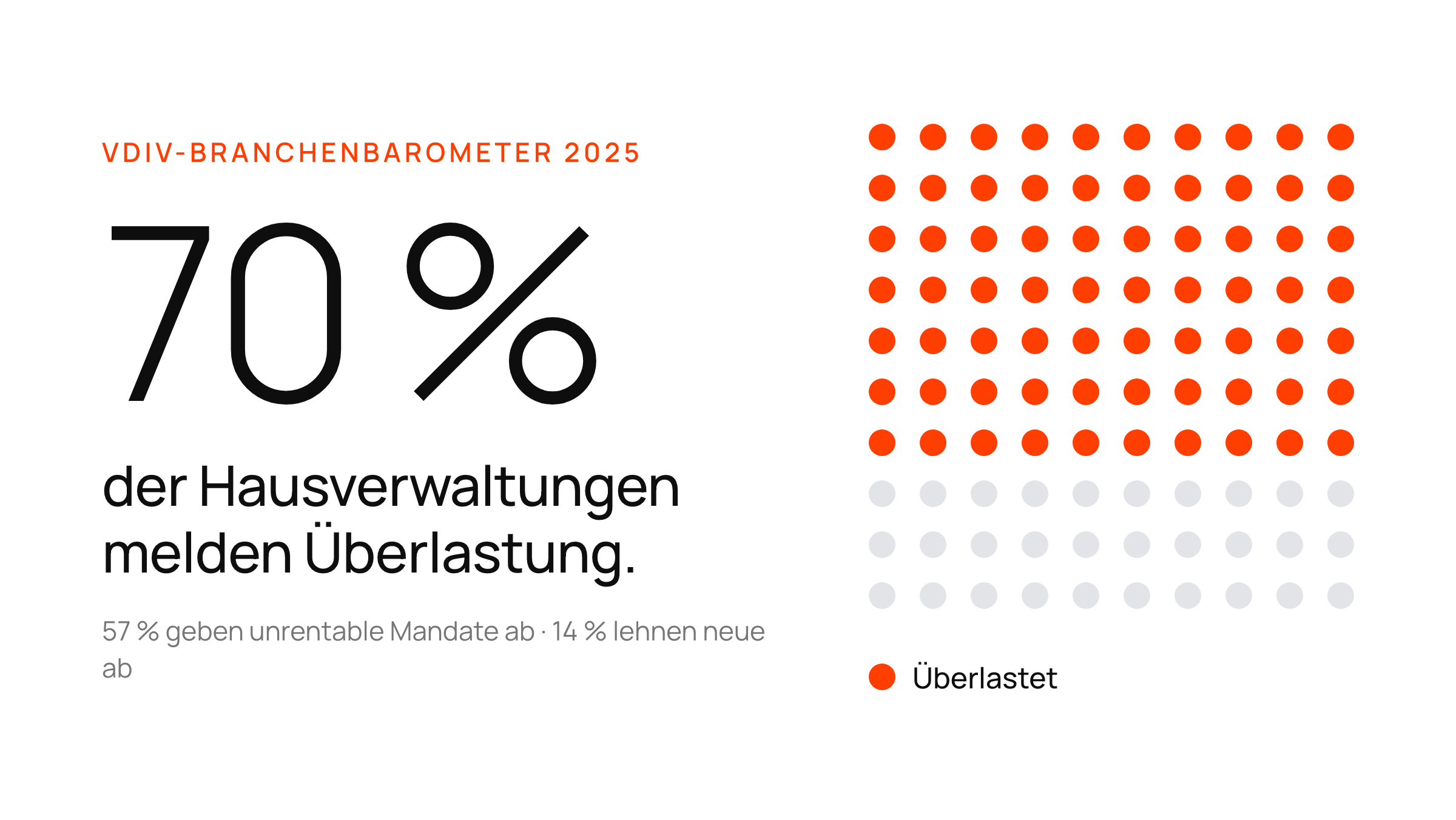Eine große Zahl, 70 %, neben einem Punktraster — der Anteil der Hausverwaltungen, die im VDIV-Branchenbarometer 2025 von Überlastung berichten.