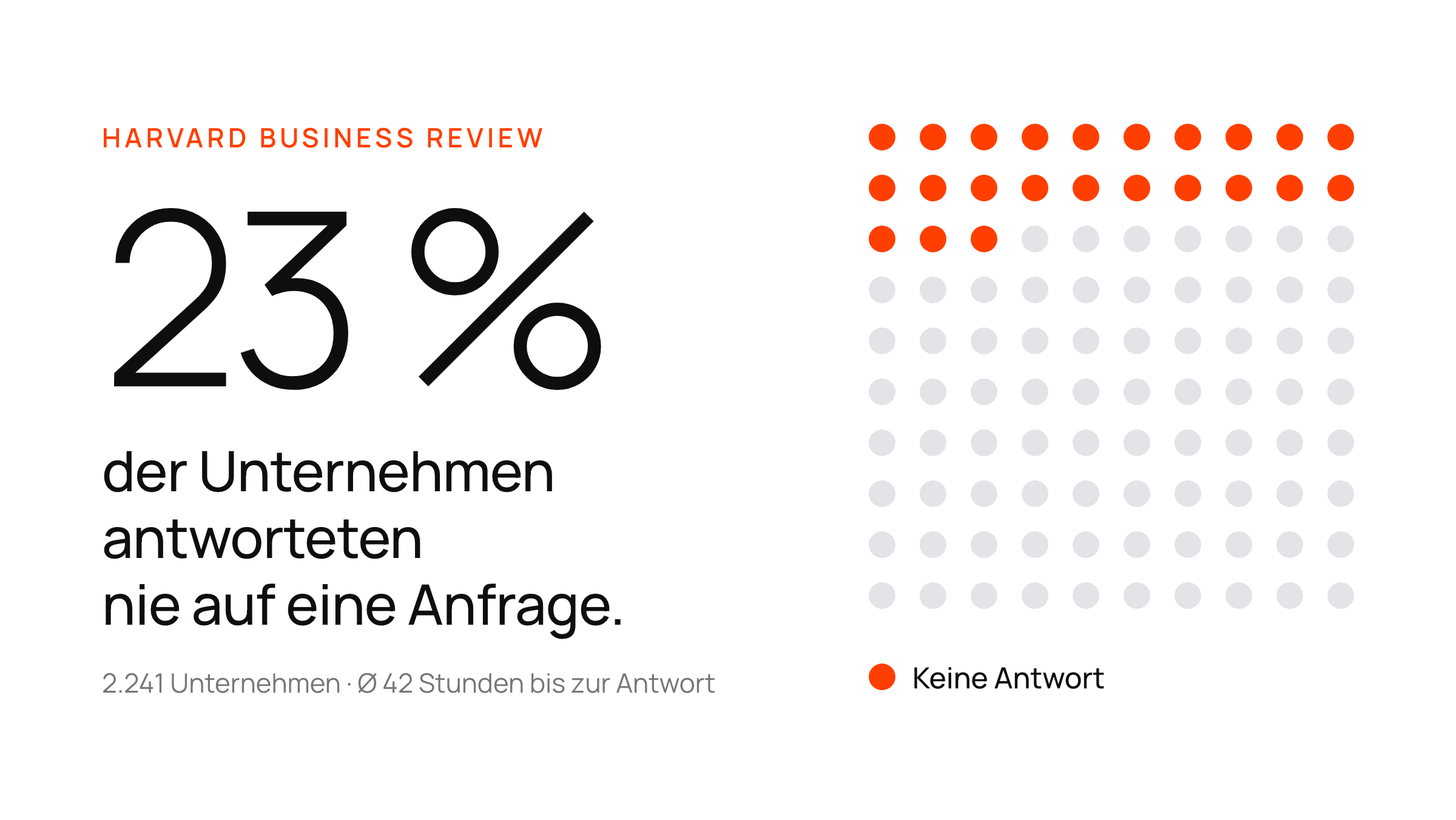 Eine große Zahl, 23 %, neben einem Punktraster — der Anteil der Unternehmen, die nie auf eine Anfrage antworteten (Harvard Business Review).