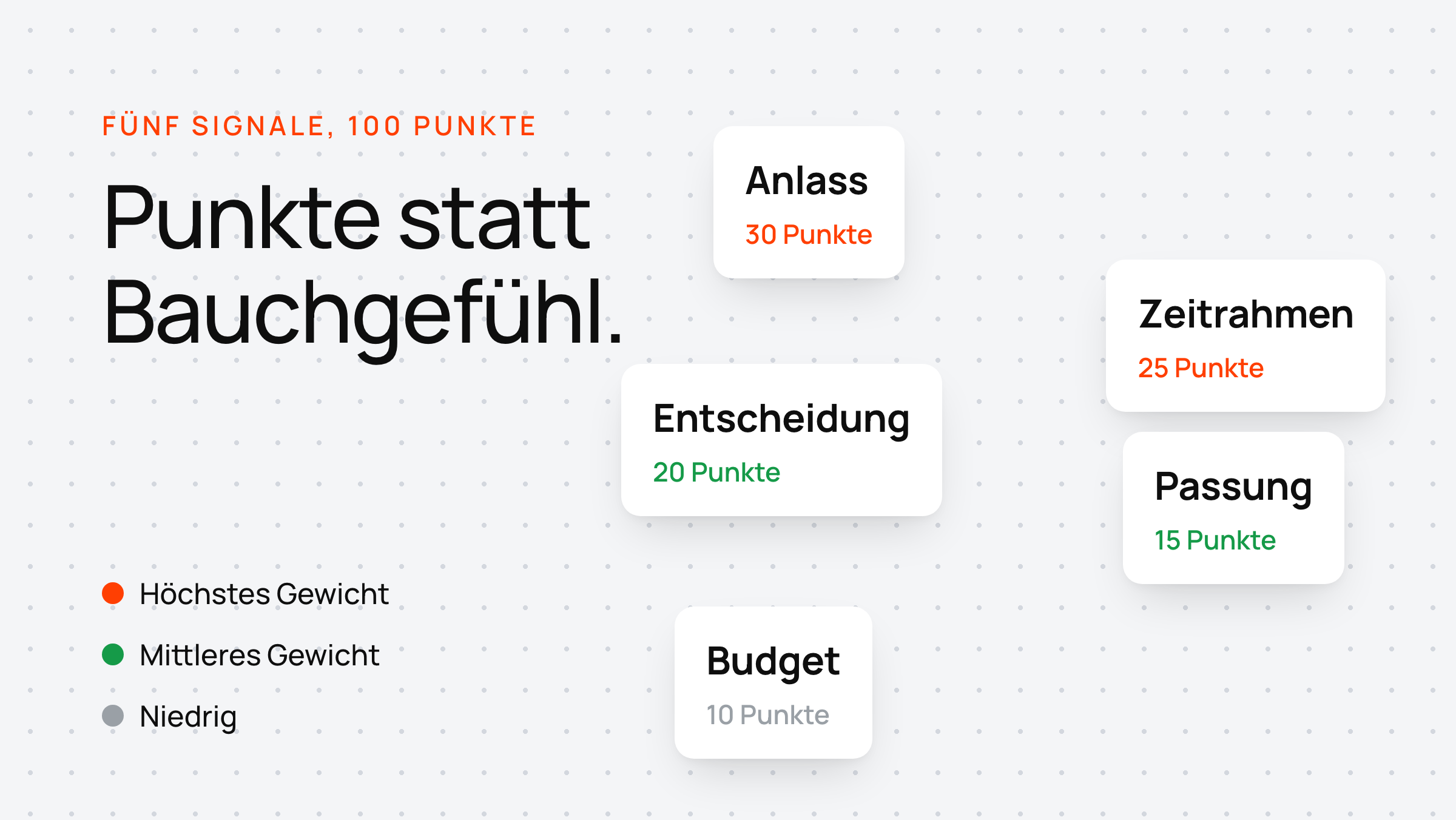 Verstreute Karten zeigen fünf Gesprächssignale mit ihren Punktwerten — Anlass 30, Zeitrahmen 25, Entscheidung 20, Passung 15, Budget 10.