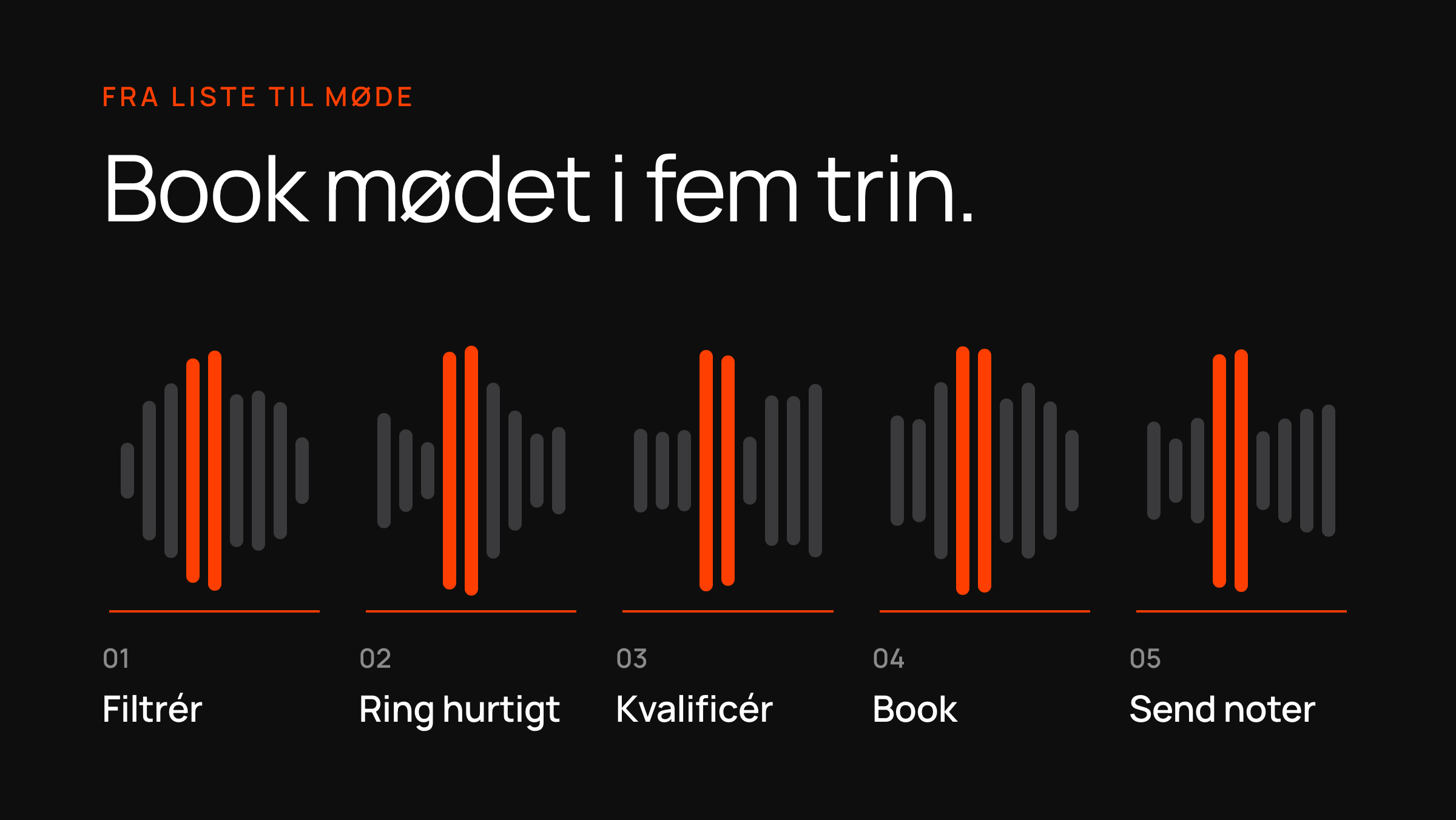 En lydbølge delt i fem trin — filtrér, ring hurtigt, kvalificér, book, send noter — vejen fra liste til booket møde.