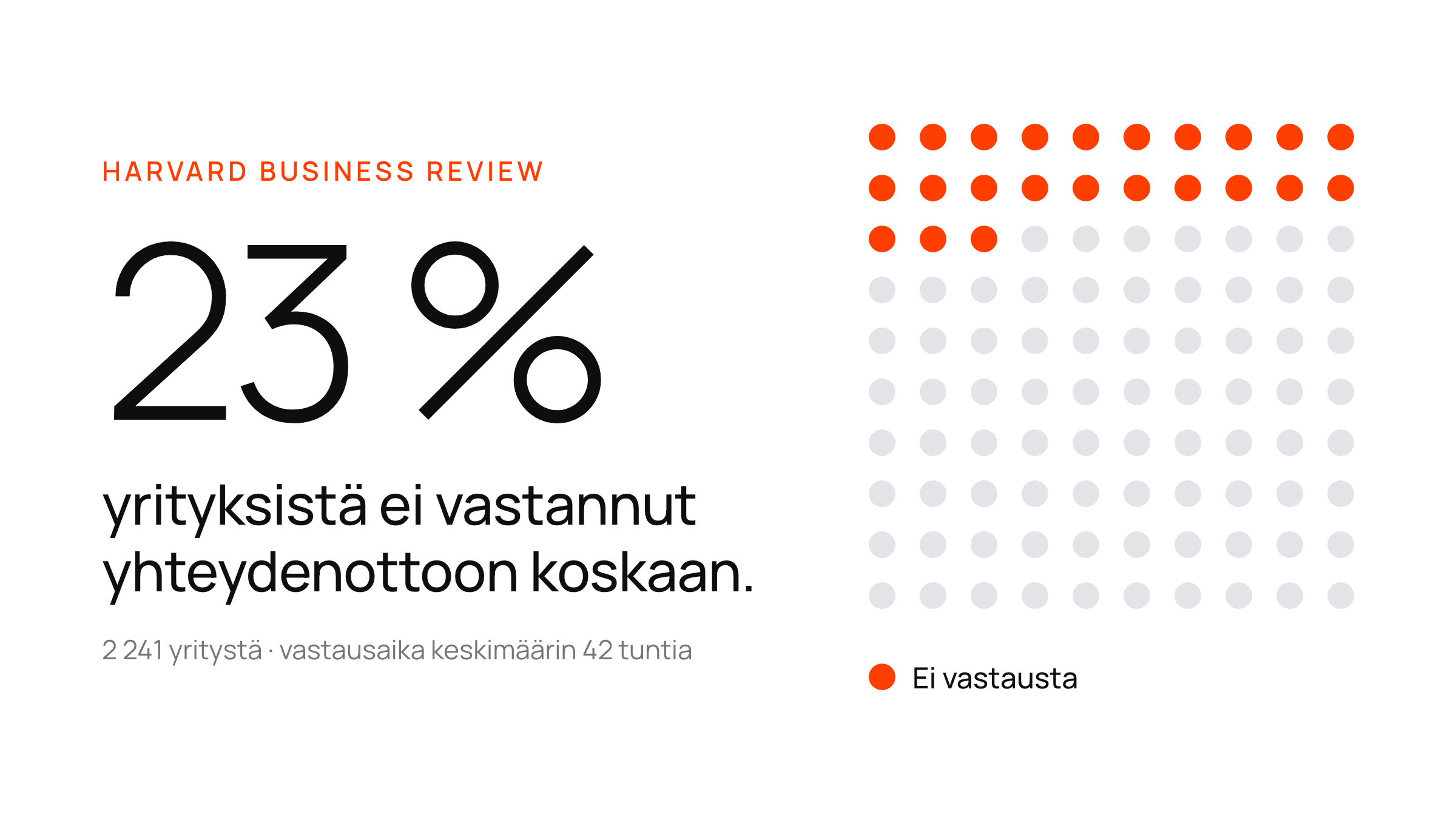 Suuri luku, 23 %, pisteruudukon vieressä — niiden yritysten osuus, jotka eivät koskaan vastanneet yhteydenottoon (Harvard Business Review).