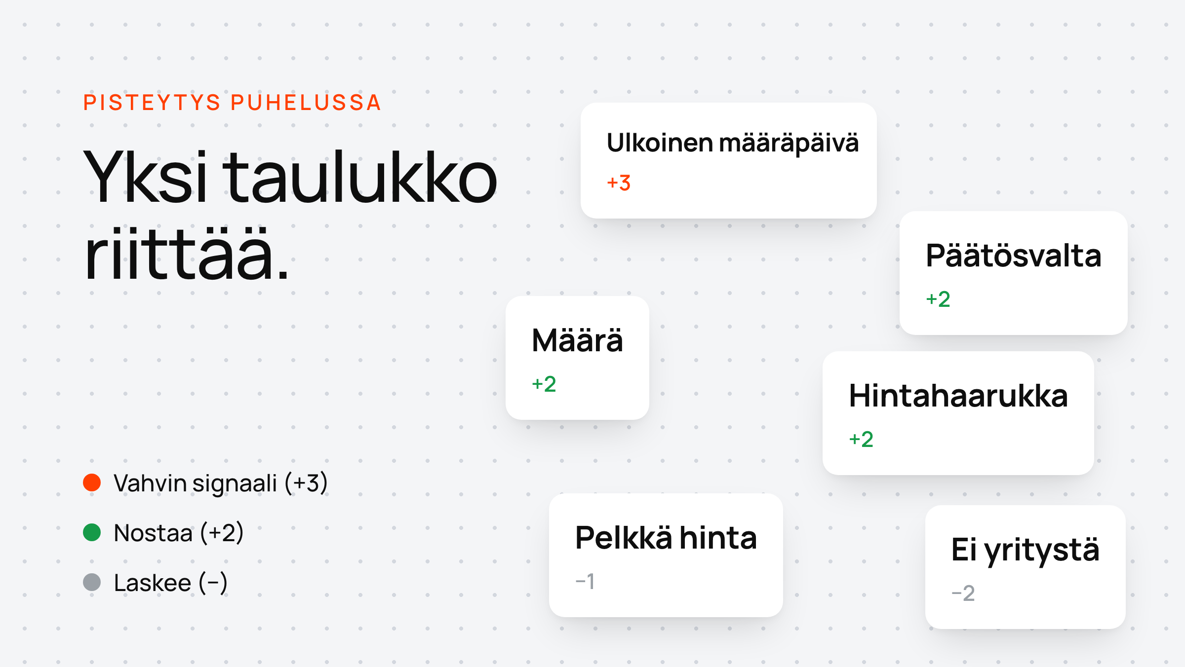 Hajallaan olevat kortit näyttävät pisteytyksen signaalit pisteineen — ulkoinen määräpäivä +3, päätösvalta +2, määrä +2, pelkkä hinta −1.