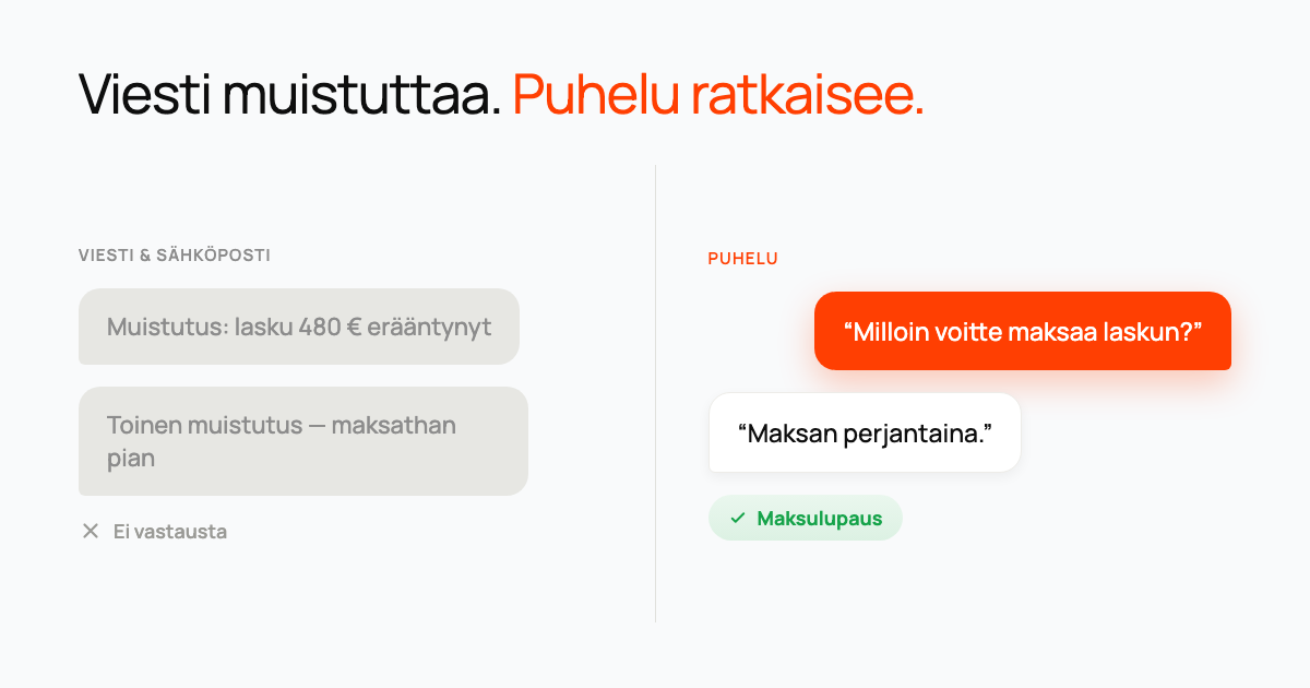 Puhekuplia, jotka näyttävät kaksi huomiotta jäänyttä muistutusta merkittynä 'ei vastausta' puhelun vieressä, joka päättyy maksulupaukseen.
