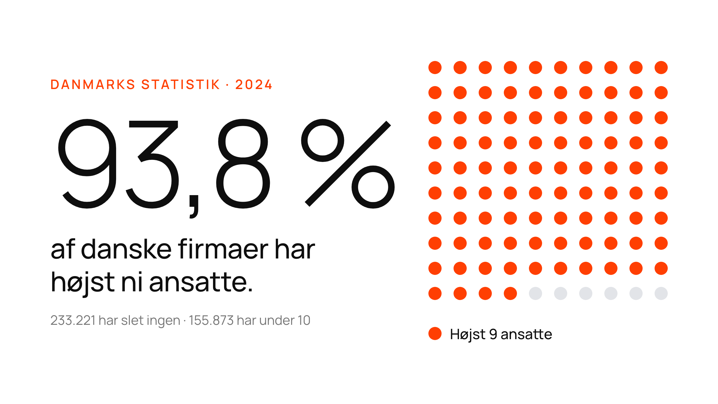 Et stort tal, 93,8 %, ved siden af et prikgitter hvor næsten alle prikker er orange — andelen af danske firmaer med højst ni ansatte.
