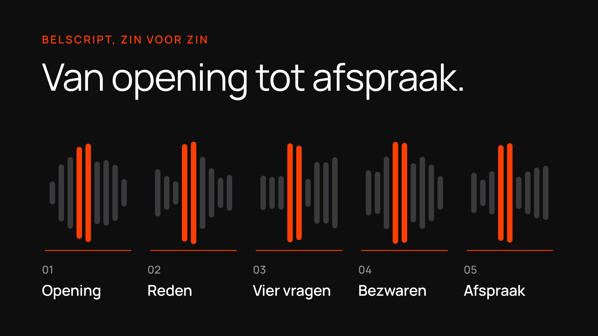 Een audiogolf in vijf genummerde blokken — opening, reden, vier vragen, bezwaren, afspraak — de opbouw van een belscript.
