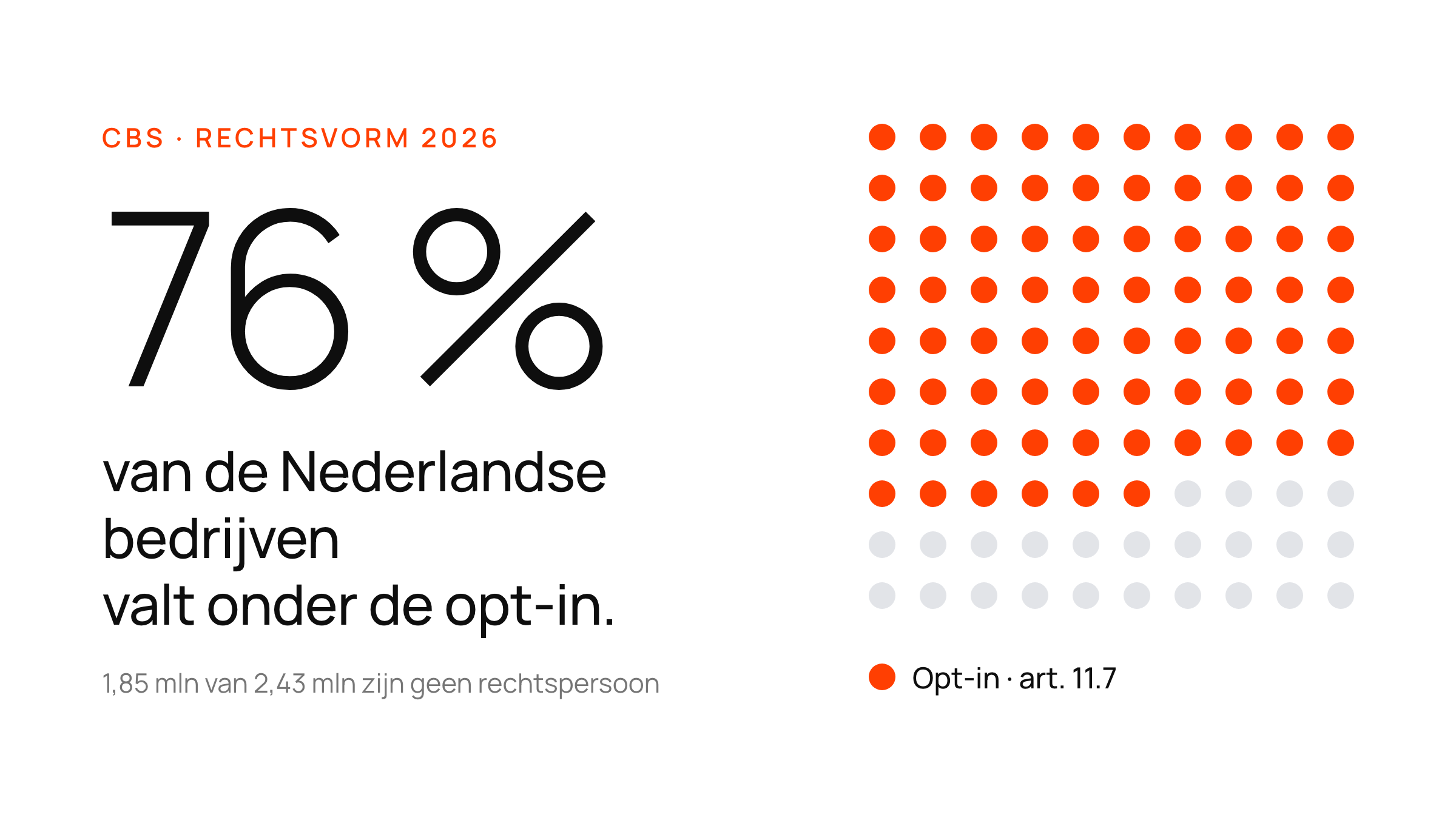 Een groot getal, 76 %, naast een stippenraster — het aandeel Nederlandse bedrijven dat als natuurlijk persoon onder de opt-in van artikel 11.7 valt.