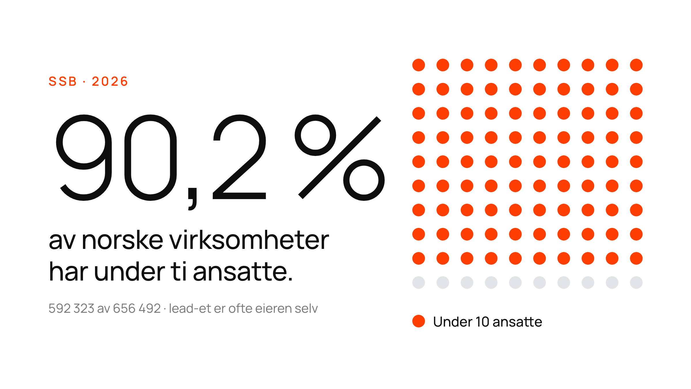 Et stort tall, 90,2 %, ved siden av et prikkraster — andelen norske virksomheter med under ti ansatte (SSB).