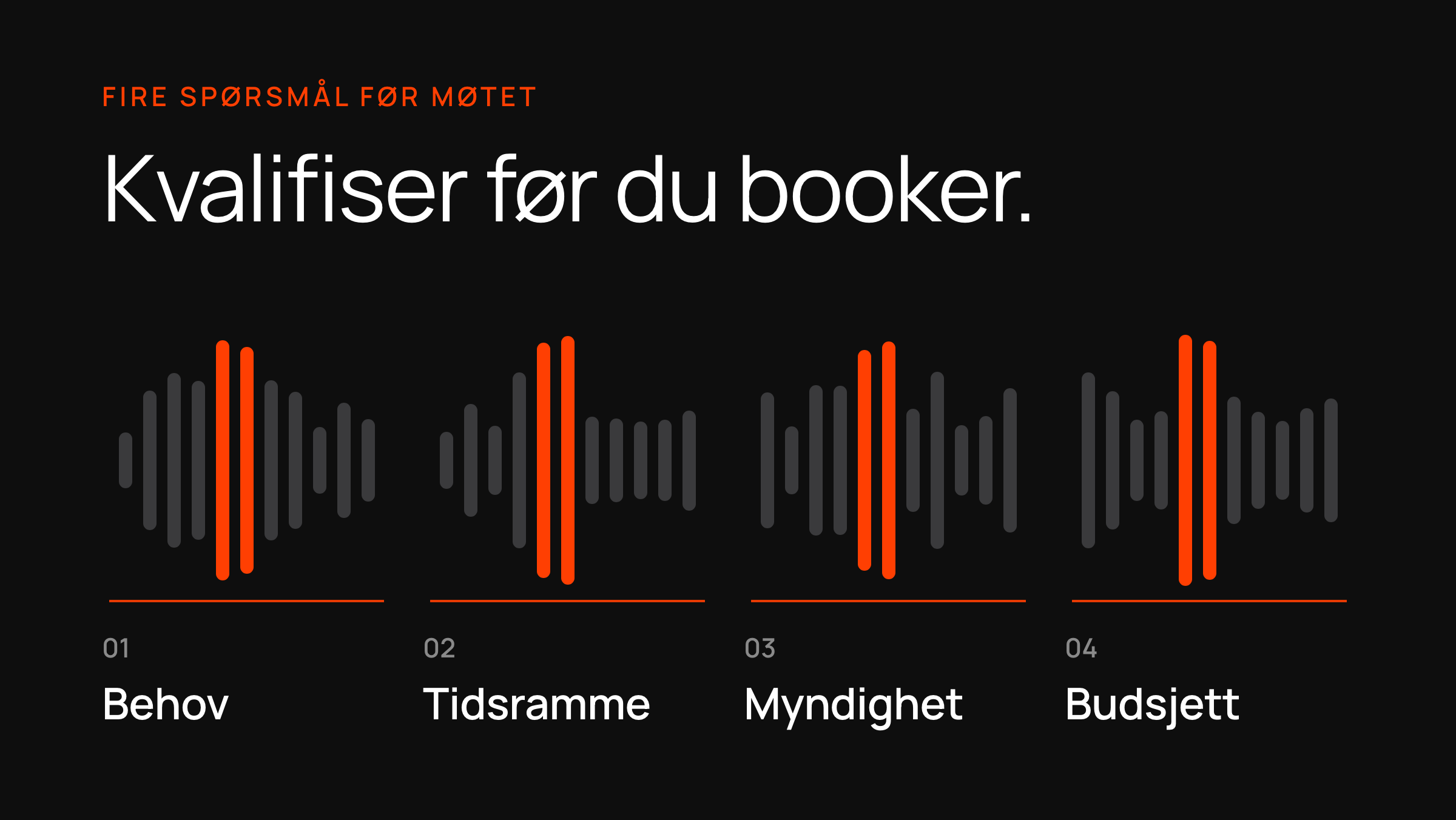 En lydbølge i fire nummererte trinn — behov, tidsramme, myndighet, budsjett — spørsmålene du stiller før du booker møtet.