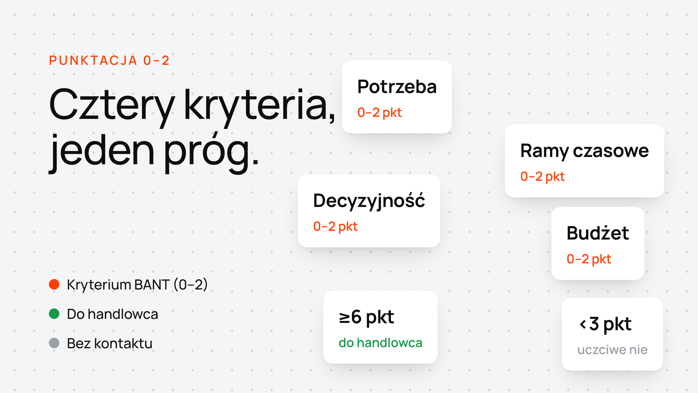 Rozrzucone białe karty pokazują punktację 0–2 dla czterech kryteriów BANT oraz progi: od 6 punktów do handlowca, poniżej 3 uczciwe nie.