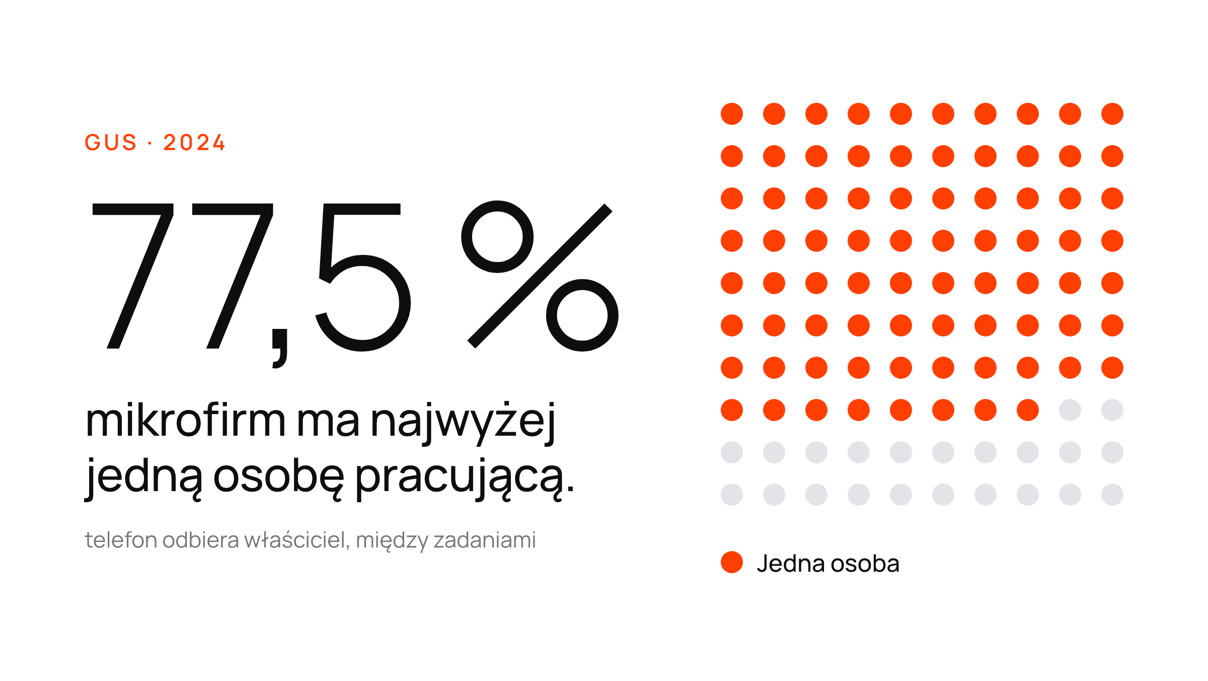 Duża liczba, 77,5 %, obok siatki kropek — udział mikrofirm, w których pracuje najwyżej jedna osoba (GUS, 2024).