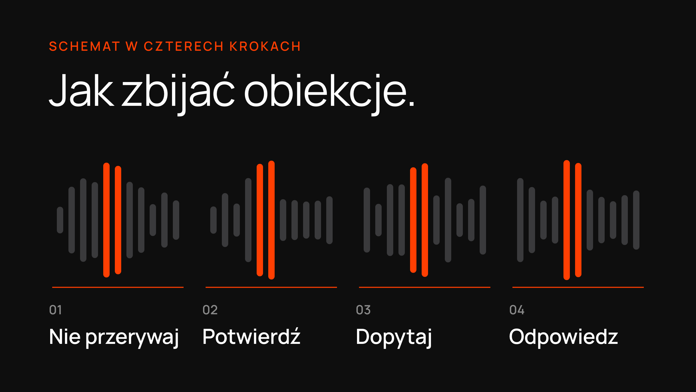 Fala dźwiękowa w czterech numerowanych krokach — nie przerywaj, potwierdź, dopytaj, odpowiedz — schemat zbijania obiekcji.