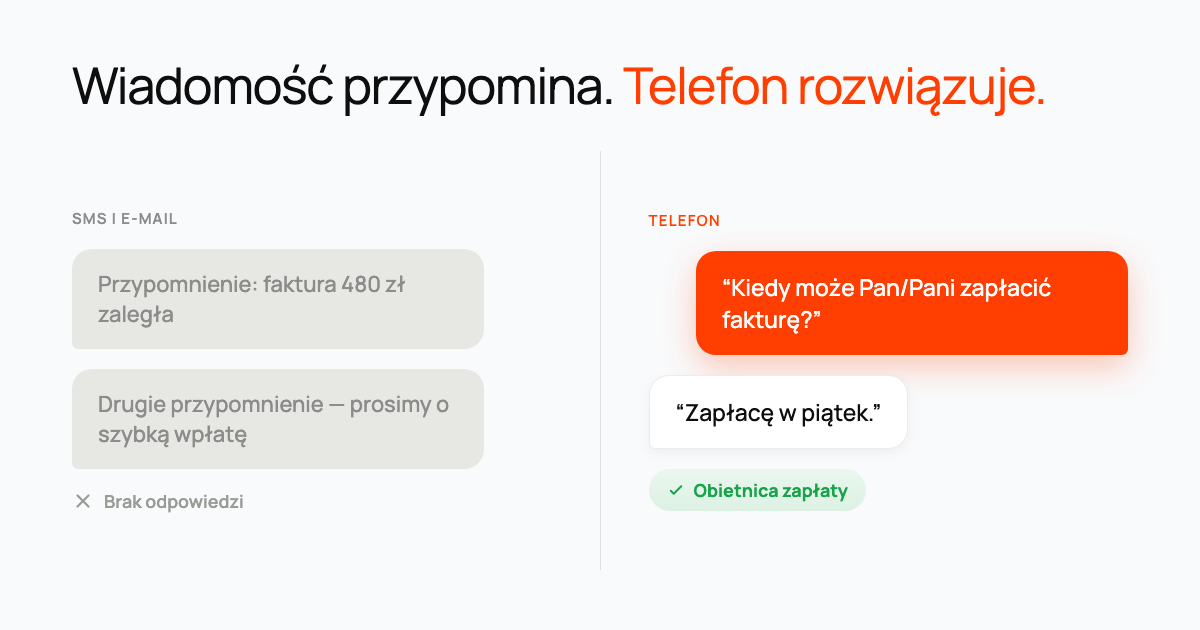 Dymki czatu pokazujące dwa zignorowane przypomnienia oznaczone 'brak odpowiedzi' obok telefonu, który kończy się obietnicą zapłaty.