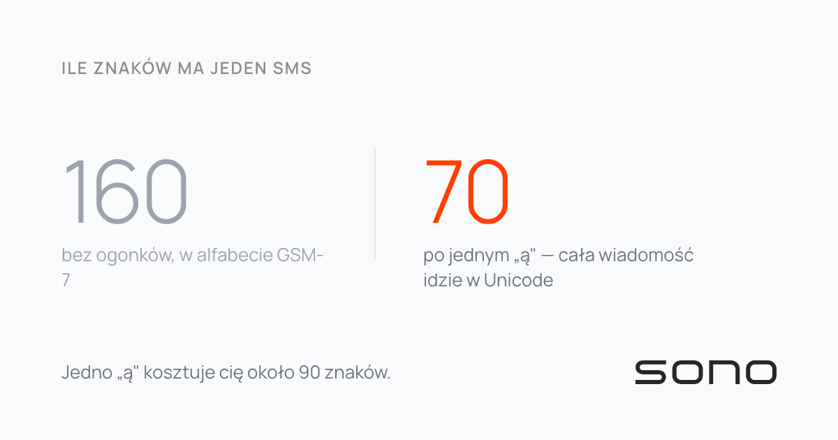 Obraz tytułowy: zestawienie dwóch liczb — 160 znaków bez ogonków w alfabecie GSM-7 i 70 znaków po jednym „ą”, gdy cała wiadomość idzie w Unicode.