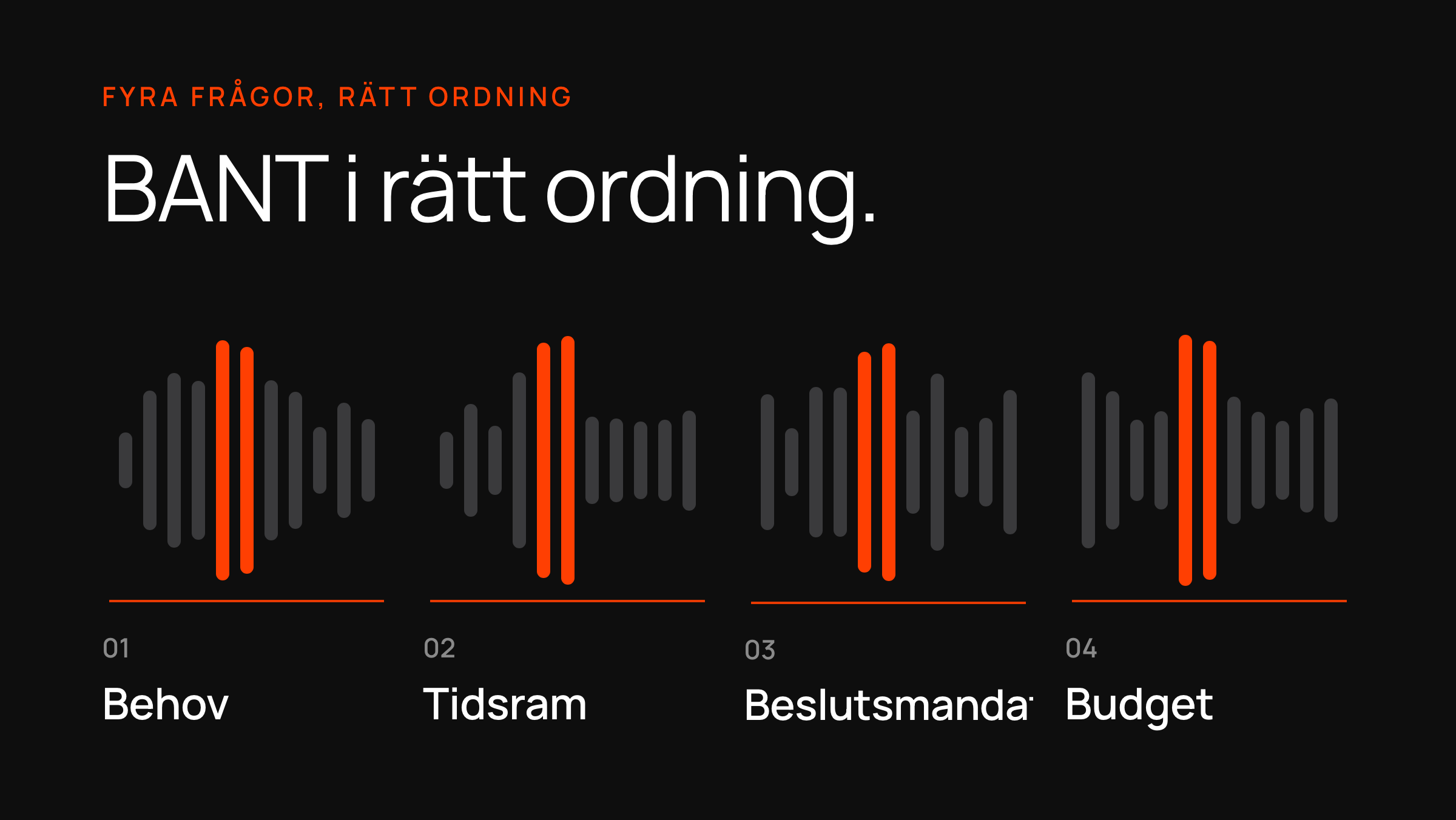 En ljudvåg i fyra numrerade steg — behov, tidsram, beslutsmandat, budget — BANT-frågorna i rätt ordning.