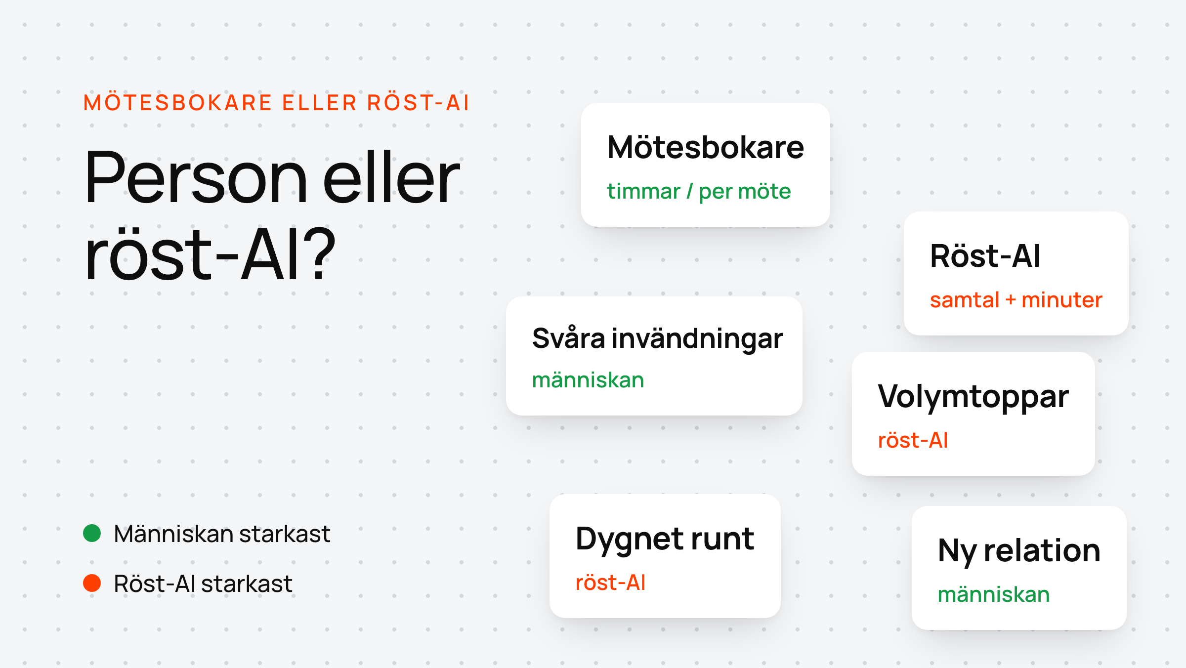 Sex kort ställer mötesbokare mot röst-AI — timmar mot samtal, svåra invändningar mot volymtoppar — färgade efter vem som är starkast.
