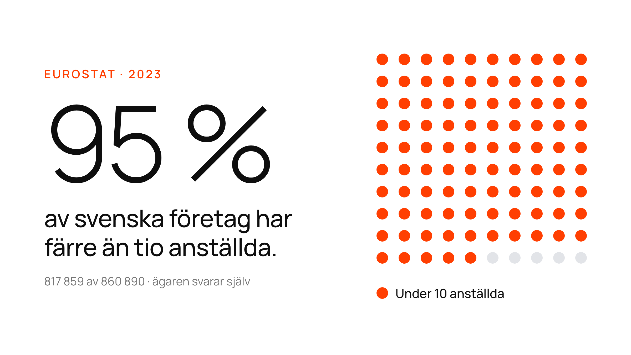 Ett stort tal, 95 %, bredvid ett punktraster — andelen svenska företag med färre än tio anställda (Eurostat).