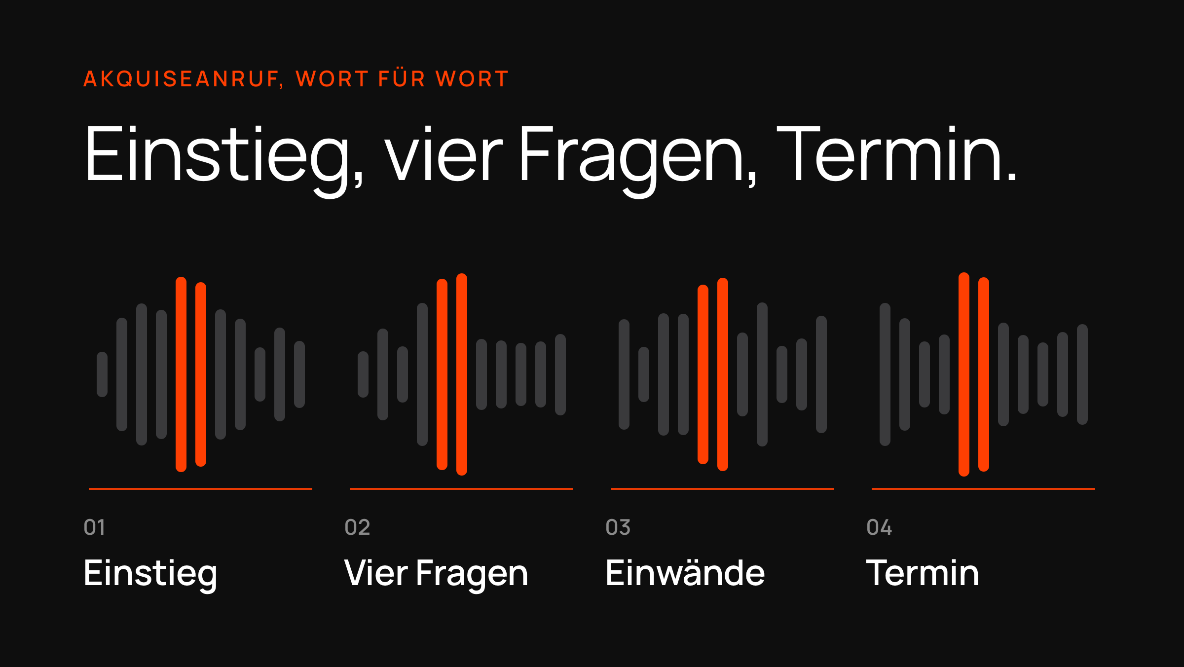 Eine Audio-Wellenform in vier nummerierten Abschnitten — Einstieg, vier Fragen, Einwände, Termin — der Ablauf eines Akquiseanrufs.