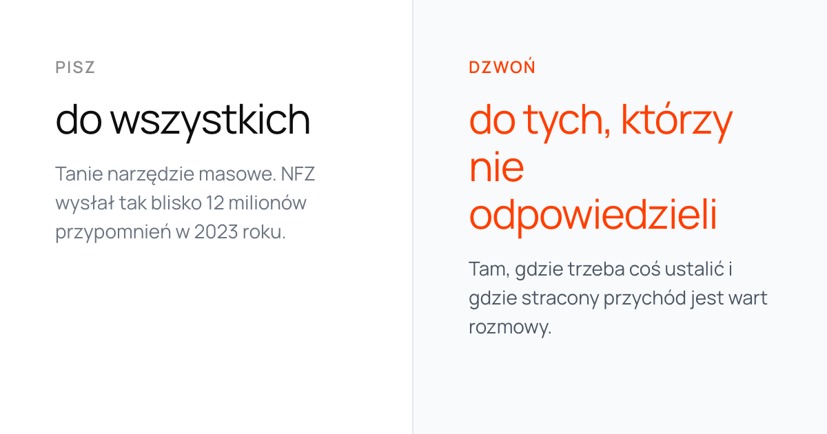 Obraz tytułowy: dwie kolumny z zasadą kolejności — pisz do wszystkich, dzwoń do tych, którzy nie odpowiedzieli.
