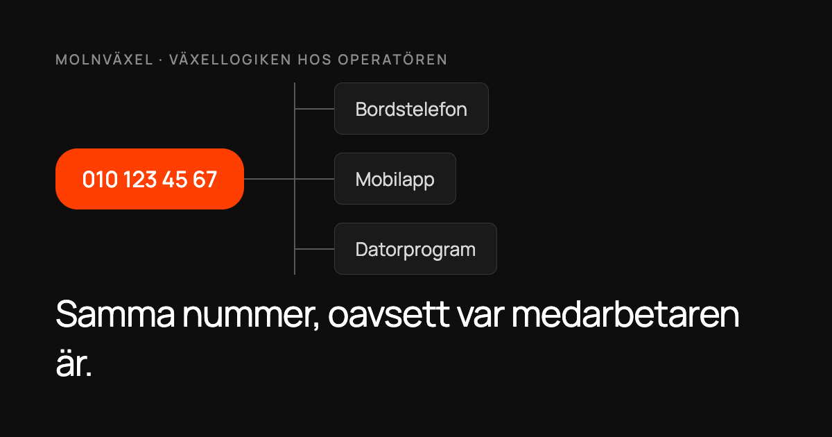 Diagram där ett företagsnummer förgrenar sig till bordstelefon, mobilapp och datorprogram via växellogik hos operatören.