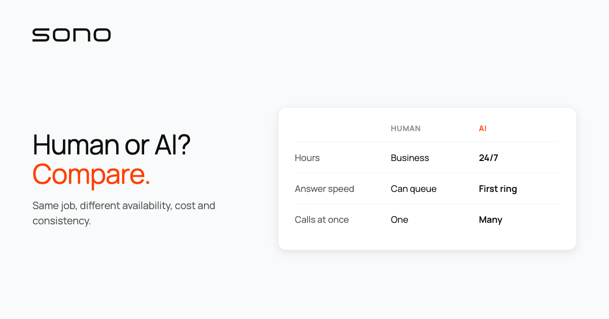 Sono card headed 'Human or AI? Compare.' beside a mini table contrasting a human receptionist and an AI agent.