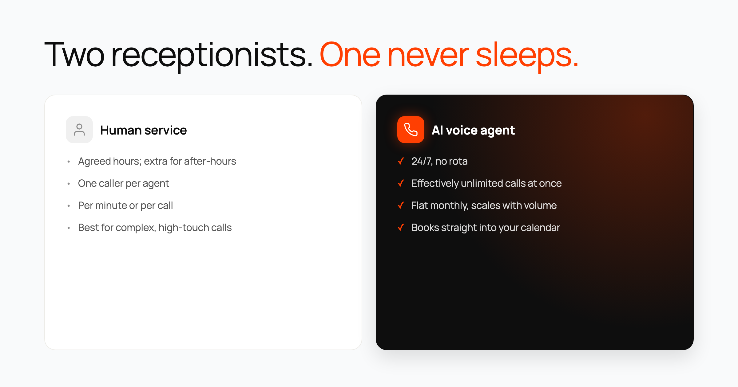Side-by-side comparison cards headed 'Two receptionists. One never sleeps.' — a human service card and a dark AI voice agent card listing 24/7 cover, unlimited calls and flat pricing.